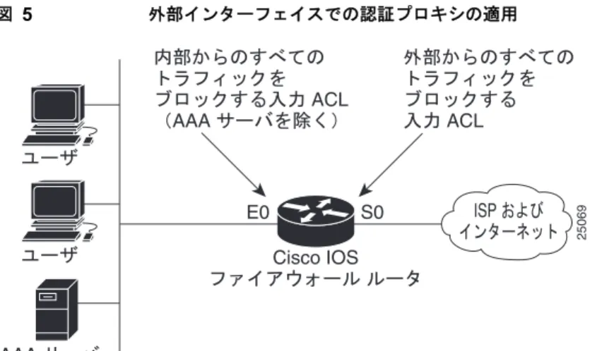 図 5 外部インターフェイスでの認証プロキシの適用