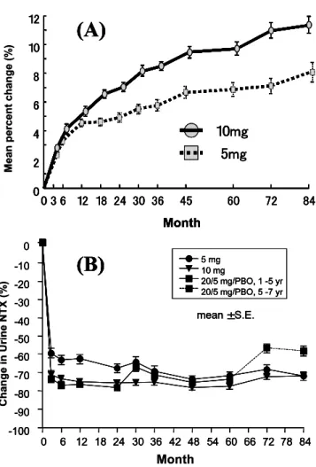 Fig. 7 The changes on（A） BMD and（B） Bone- Bone-Turnover marker in long-term study of  alendro-nate.