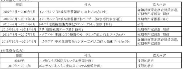表 2   気象庁が関与した地震津波関係の JICA 案件 5  おわりに  古くから近地・遠地の地震による津波被害を受け てきた日本において，気象庁は早くから実践的な津 波警報発表体制を敷いており，その後も大きな地震， 津波を経験するたびにハード面，ソフト面の改善を 進めてきた．その経験の蓄積から行われる指導・助 言は，津波警戒・減災システムのための政府間調整 グループや，地震・津波監視体制の整備を求める途 上国において，敬意を持って尊重されている．先人 のなしてきた同分野における国際的貢献に敬意を表 す