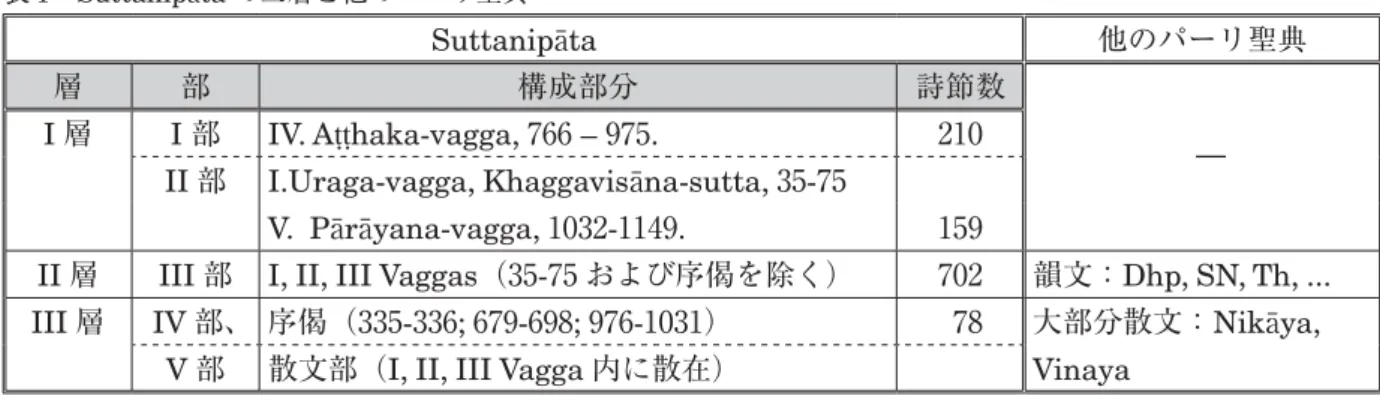 表 1 Suttanipāta の三層と他のパーリ聖典 Suttanipāta 他のパーリ聖典 層 部 構成部分 詩節数 I 層 I 部 IV. Aṭṭhaka-vagga, 766 – 975