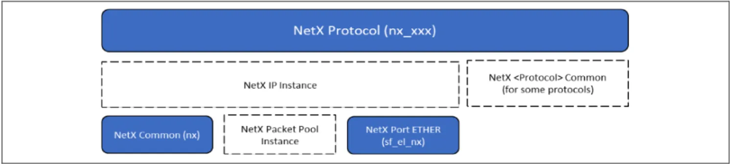 図 4.1  NetX スタックコンフィギュレーション 