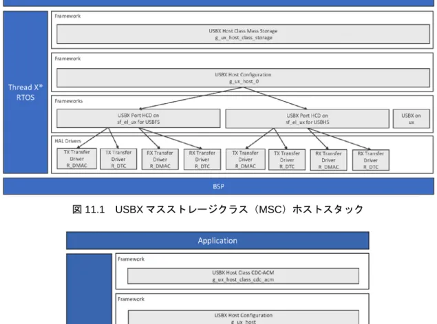 図 11.1  USBX マスストレージクラス（MSC）ホストスタック 