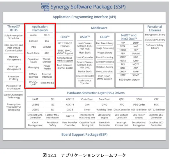 図 12.1  アプリケーションフレームワーク 