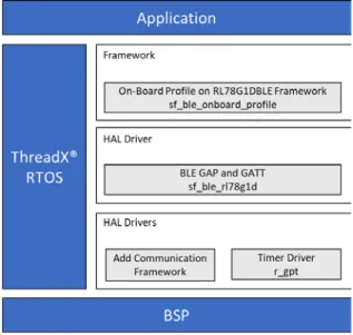 図 12.8  BLE フレームワーク内のブロック 