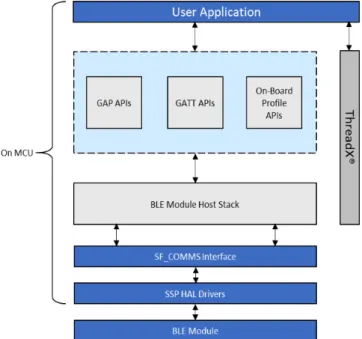 図 12.9  BLE フレームワークのレイヤーアーキテクチャ  BLE フレームワークは以下のブロックで構成されています。