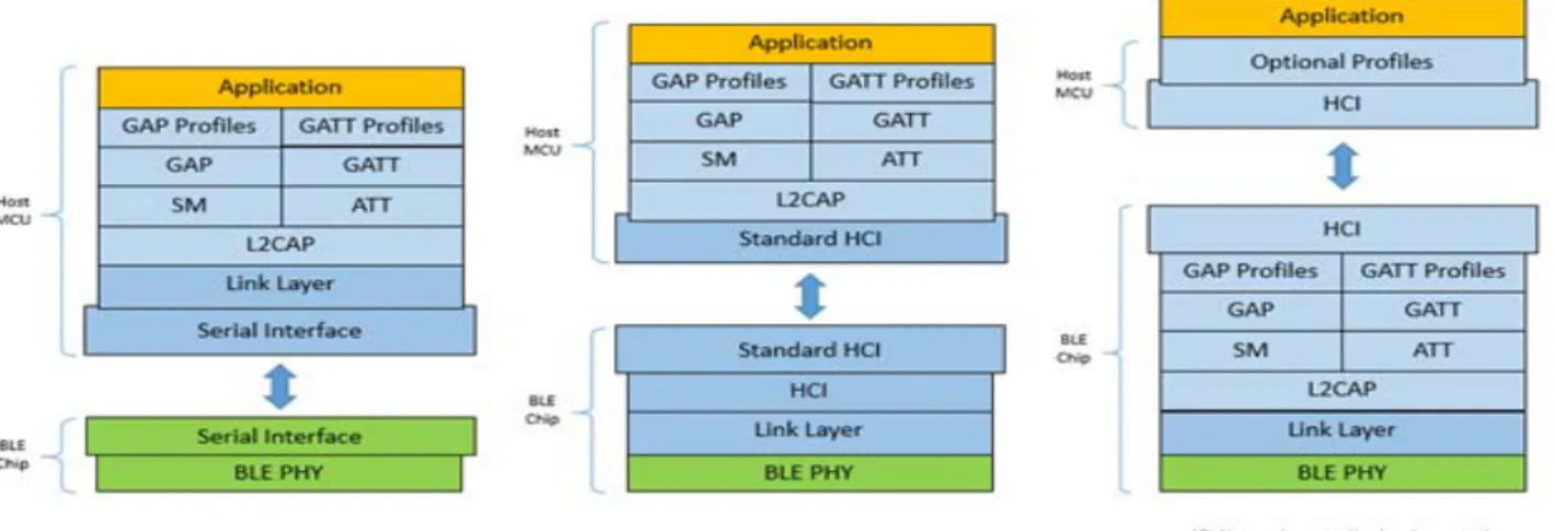 図 12.10  サポートされる BLE 通信ハードウェアモジュールアーキテクチャモード 
