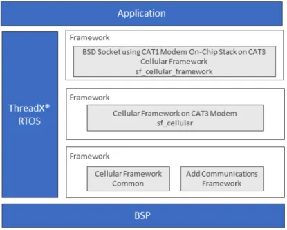 図 12.21 CAT3 セルラーフレームワークモジュール上の CAT3 オンチップスタックを使用した BSD ソケット
