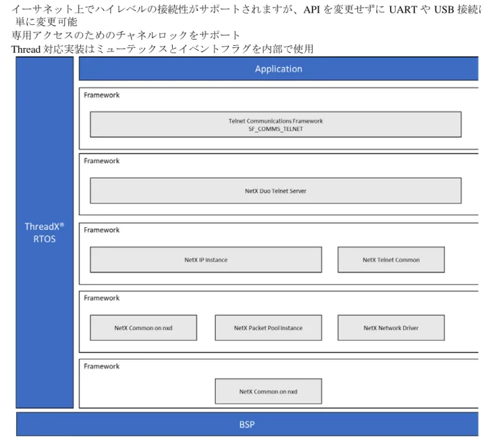 図 12.23  NetX Telnet 通信フレームワーク 