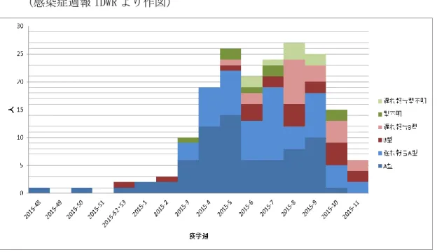 図 4  週別型別インフルエンザ脳症患者報告数：2015 年第 48 週～2016 年第 11 週  （感染症週報 IDWR より作図）  2016 年 4 月 1 日現在、全国の地方衛生研究所で分離あるいは検出されたインフルエンザウイルス は、2015 年第 36 週以降 AH1pdm09 の割合が最も多く、次いで B 型、AH3 亜型の順である。一方、直 近の 5 週間（2016 年第 8 週～2016 年第 12 週）の検出状況を見ると B 型が最も多い。  図 5  週別インフルエンザウイルス分離・