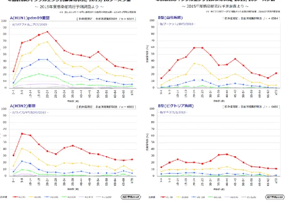 図 6  年齢群別のインフルエンザ抗体保有状況、2015/16 シーズン前（感染症流行予測調査より)    （国立感染症研究所ホームページ  http://www.nih.go.jp/niid/ja/y-graphs/6353-flu-yosoku-serum2015.html より引用）  結果の詳細ならびに今後の情報は、国立感染症研究所ホームページ  （http://www.nih.go.jp/niid/ja/flu-map.html） 、厚生労働省ホームページ  （ http://www.mhlw.g