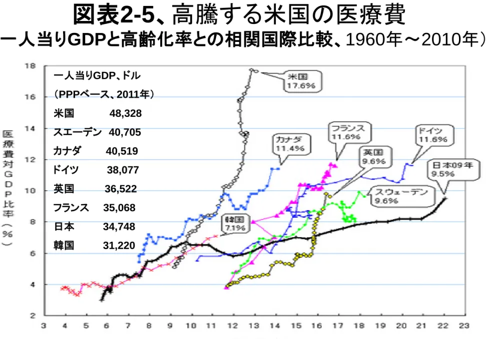 図表 2-5 、高騰する米国の医療費 （一人当り GDP と高齢化率との相関国際比較、 1960 年～ 2010 年） 一人当りGDP、ドル  （PPPベース、2011年）  米国     48,328  スエーデン  40,705  カナダ    40,519  ドイツ    38,077  英国          36,522  フランス  35,068  日本       34,748  韓国       31,220  出所；社会実情データ図録、原典； 、高齢化率は 30 