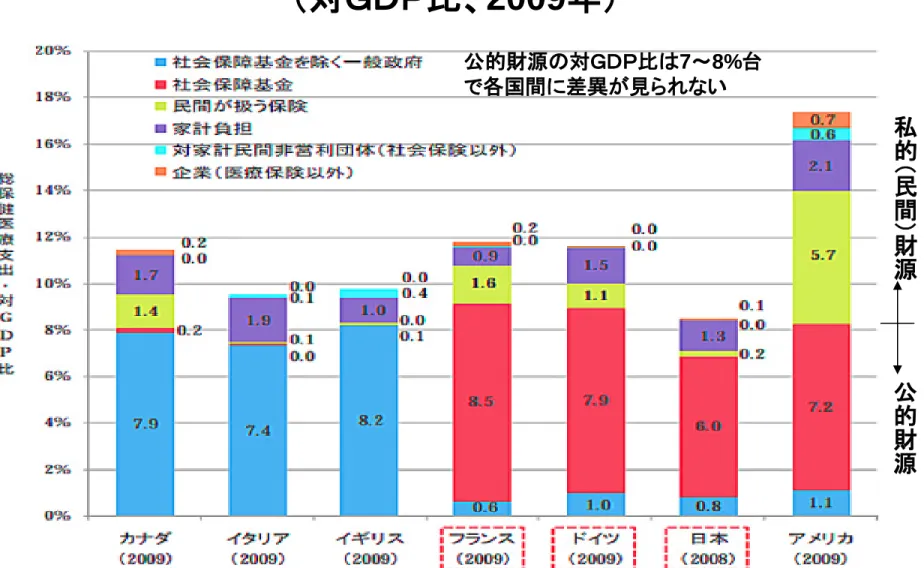 図表 2-7 、総医療費の財源別内訳の国際比較