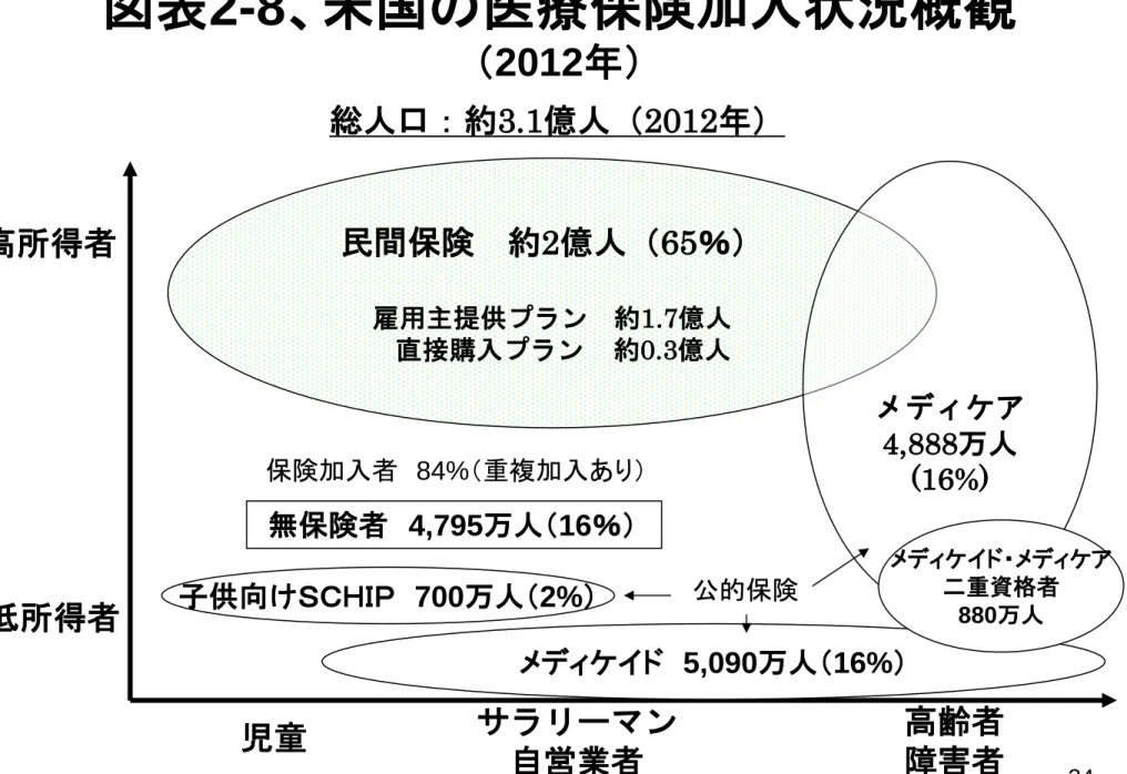 図表 2-8 、米国の医療保険加入状況概観 （ 2012 年） 高齢者 児童 障害者高所得者低所得者サラリーマン自営業者民間保険 約2億人（65％）雇用主提供プラン 約1.7億人   直接購入プラン    約0.3億人 メディケア 4,888万人(16%)総人口：約3.1億人（2012年）子供向けＳＣＨＩＰ ７００万人 子供向けＳＣＨＩＰ 700万人（2%）メディケイド 5,090万人（16%）無保険者 4,795万人（16％）