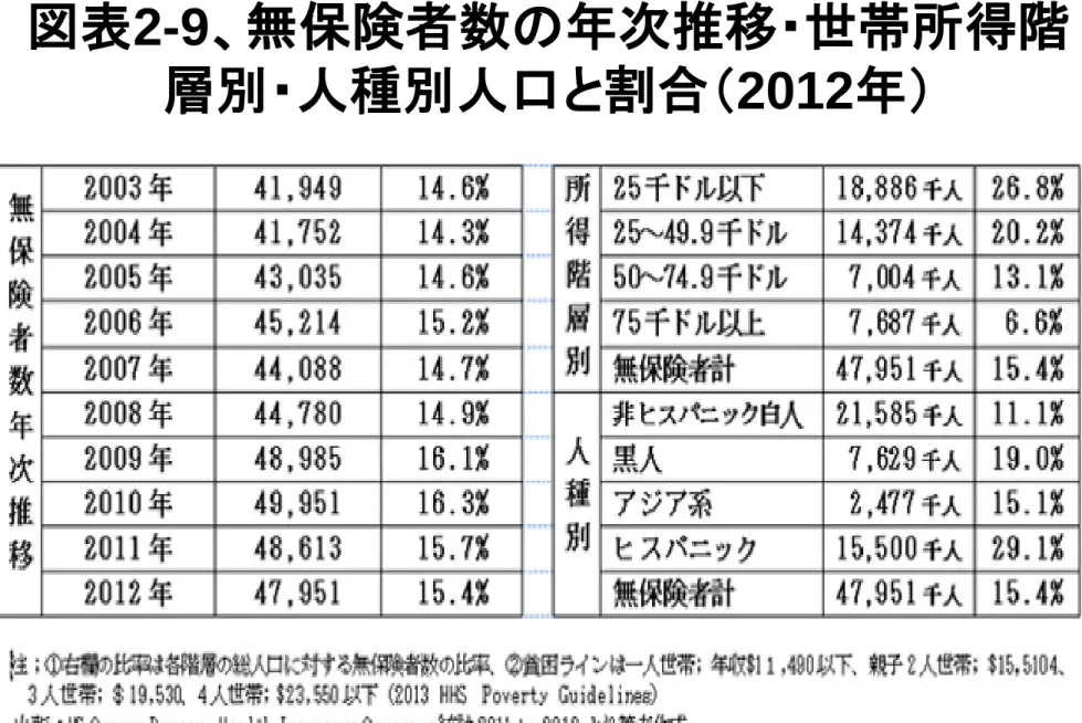 図表 2-9 、無保険者数の年次推移・世帯所得階 層別・人種別人口と割合（ 2012 年）