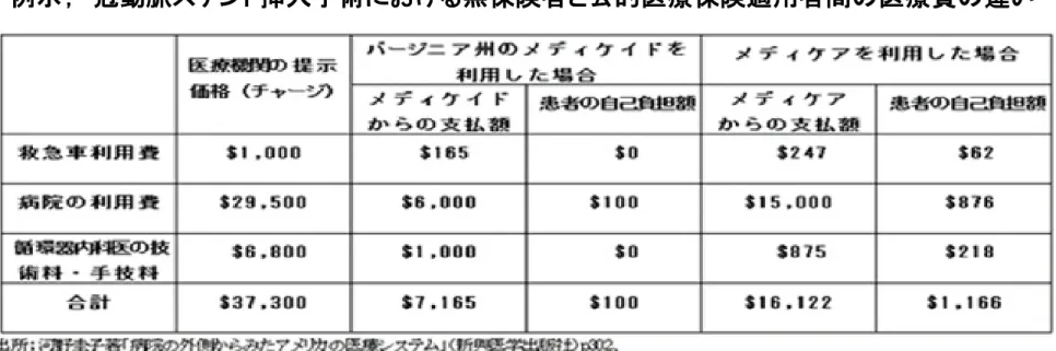 図 2-11 、病院の提示価格と実収額の乖離
