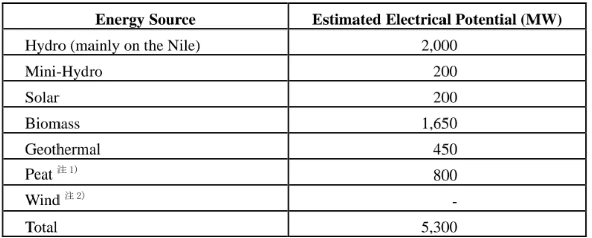 Table 2.1-2    Development Potential of the Renewable Energy 