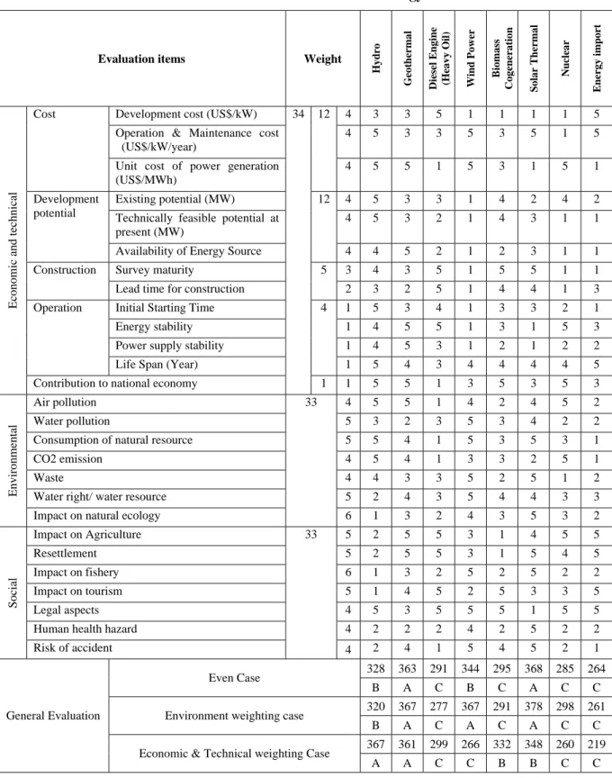 Table 2.2-1  General Evaluation of various energy sources 