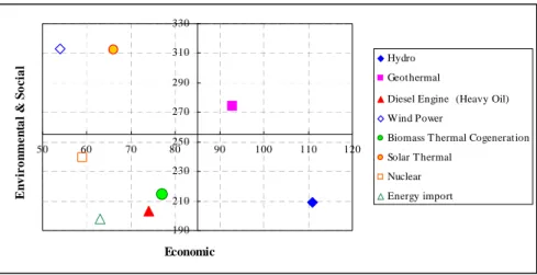 Figure 2.2-2    Evaluation Results (Priority for Environment Case) 