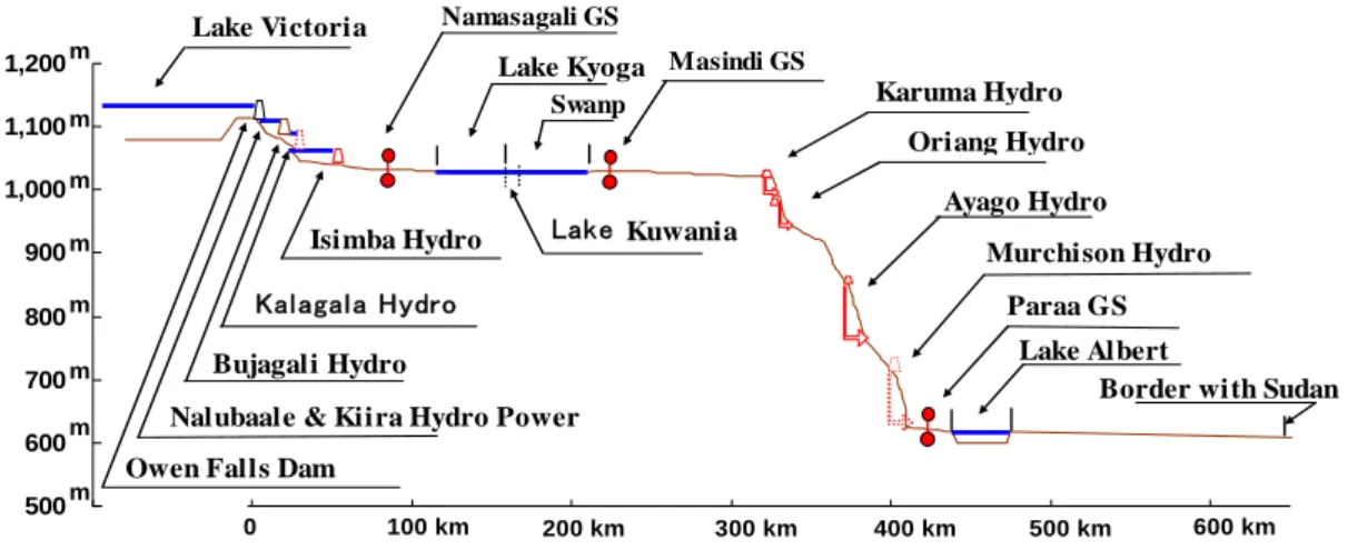 Figure 3.4-1    Profile of Major Rivers, Lakes and Hydro Site in Uganda 
