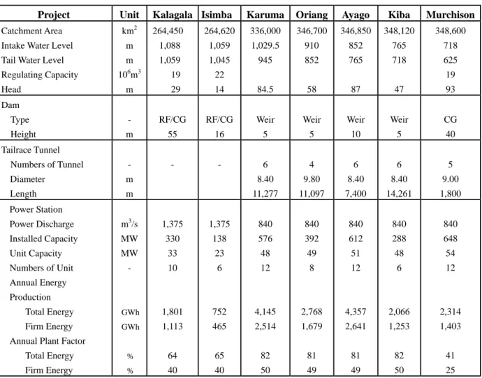 Table 3.4-1    Potential Hydropower Development Project in Victoria Nile River 