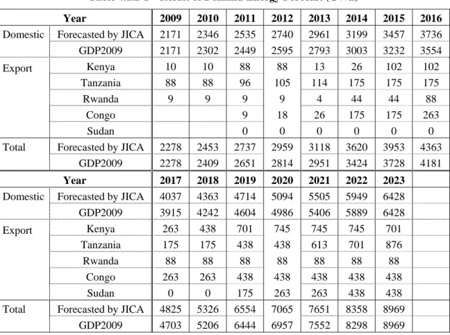 Table 4.1.2-1    Result of Demand Energy Forecast (GWh)  Year 2009 2010 2011 2012 2013 2014  2015 2016 Forecasted by JICA  2171 2346 2535 2740 2961 3199 3457 3736Domestic  GDP2009 2171 2302 2449 2595 2793 3003  3232  3554 Kenya  10 10 88 88 13 26 102  102 
