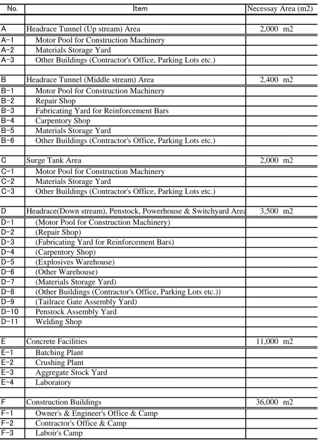 Table   10.1.5-1  Temporary Facility Area 