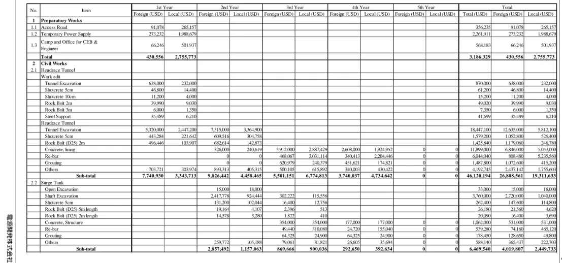 Table   10.3.4-1(1)  Disbursement Schedule of Project Construction Cost 