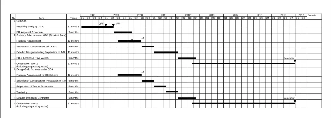 Figure   10.4.1-1  Expected Implementation Schedule for Victoria Hydropower Station Expansion Project 