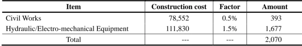 Table   11.1.2-3    O &amp; M Cost (at Economic Price) 