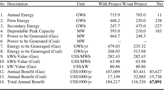Table  11.1.3-2に本計画の経済便益を、 Table  11.1.3-4にガスタービンの経済価値、 Table  11.1.3-5に 石炭火力の経済価値を示す。また、以下に各項目の説明を付す。 