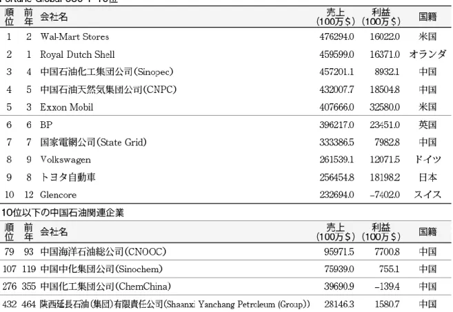表 2  Fortune Global 500 と中国石油企業  3.  主要事業   部門別売上は、石油ガス事業（主に原油生産と石油精製および石油製品販売）が全体の 80～ 90％を占めている（表 3 参照） 。また、陝西省には豊富な石炭資源や塩資源があり、こ うした資源を活用した化学事業、製油所建設などの経験を活かしたエンジニアリング・建 設･機器製造事業、さらに貿易業務や金融保険業務、ホテルなど観光事業を展開している。 主要部門別業績を表 3 に、部門別子会社を図 2 に示す。 表 3  陝西延長石油