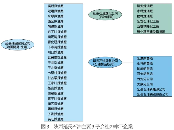 図 3  陝西延長石油主要 3 子会社の傘下企業 4.  石油精製事業   石油精製事業は、2005 年 11 月に設立された陝西延長石油（集団）有限責任煉化公司が 担当しており、傘下に延安煉油廠、永坪煉油廠、楡林煉油廠の 3 製油所を保有している。 延安煉油廠には二次処理設備拡充のための延安石油化工廠がある。原油処理能力は 2012 年段階で年間合計 2050 万トン（41 万 BPD）に拡張されており、延安煉油廠と楡林煉油廠 がそれぞれ 800 万トン /年（16 万 BPD） 、永坪煉油廠が 450 