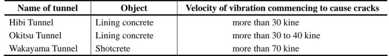 Table  9.2.2-1でクラックが発生し始める振動速度の下限値は、(1)で算定したクラックを発
