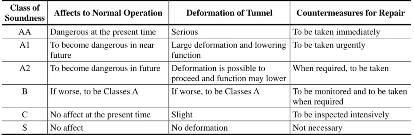 Table   9.2.4-1    Status (Soundness) of Lining Concrete of Existing Tunnel  Class of 
