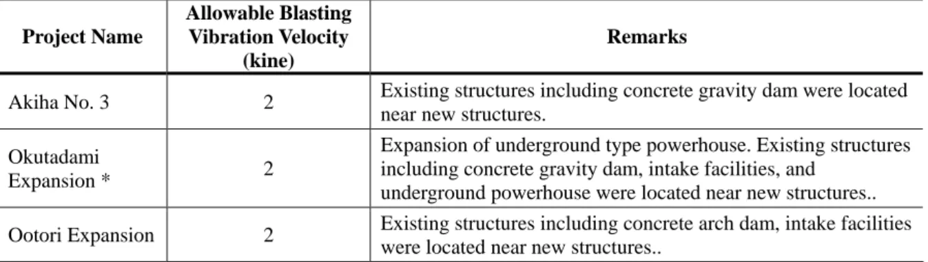 Table  9.2.4-4で規定されている速度値は、前項の(1)と(2)と比較すると、安全率を考慮して いない振動速度の限界値と考えられる。  (4)  電源開発株式会社の水力発電所増設プロジェクトの実例  Table  9.2.4-5に電源開発株式会社で実施した水力発電所の増設プロジェクトで採用された 発破振動の許容値を示した。既設のダム、水路トンネル、発電所に対し、振動速度の許容値 を 2 kineとして工事を行った。  Table   9.2.4-5  
