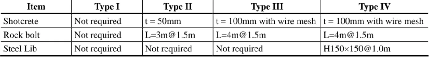 Table   9.3.2-2  Headrace Tunnel Support Pattern 