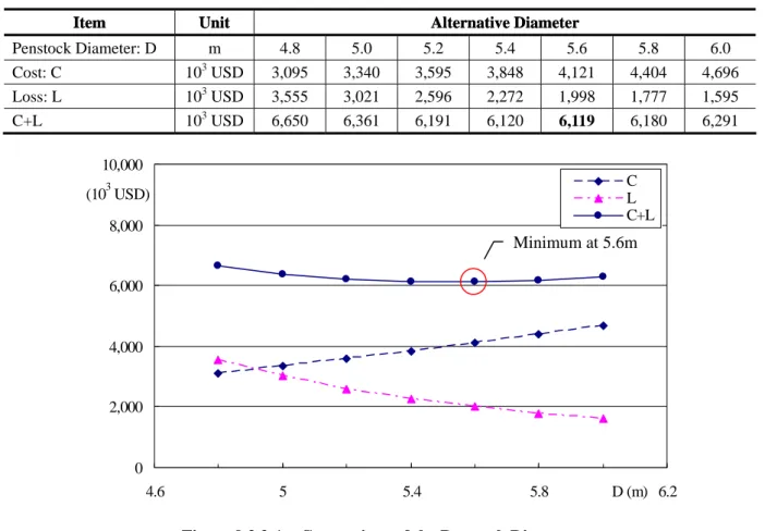 Table   9.3.3-1    Comparison of the Penstock Diameter Table  9.3.3-1    Comparison of the Penstock Diameter  Item 