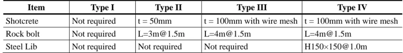 Table   9.3.3-2  Penstock Tunnel Support Pattern 
