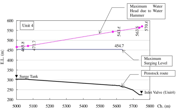 Figure   9.3.3-2    Water Head due to Water Hammer (Unit 4) 