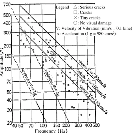 Figure   9.2.1-1  Relations between Amplitude and Damages of Buildings due to Blasting Vibration 