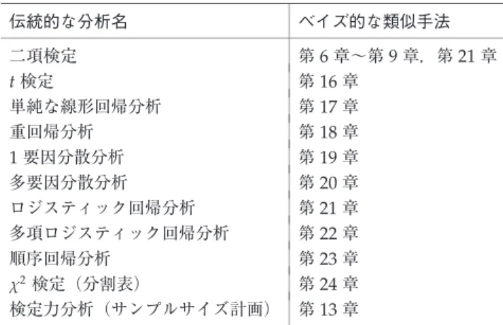 表 1.1 帰無仮説有意性検定のベイズ的な類似手法 伝統的な分析名 ベイズ的な類似手法 二項検定 第 6 章〜第 9 章，第 21 章 t 検定 第 16 章 単純な線形回帰分析 第 17 章 重回帰分析 第 18 章 1 要因分散分析 第 19 章 多要因分散分析 第 20 章 ロジスティック回帰分析 第 21 章 多項ロジスティック回帰分析 第 22 章 順序回帰分析 第 23 章 χ 2 検定（分割表） 第 24 章 検定力分析（サンプルサイズ計画） 第 13 章 もしかしたら，表 1.1 から「おや