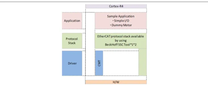 図 5.1 にサンプルプログラムのソフトウェア構成図を示します。 