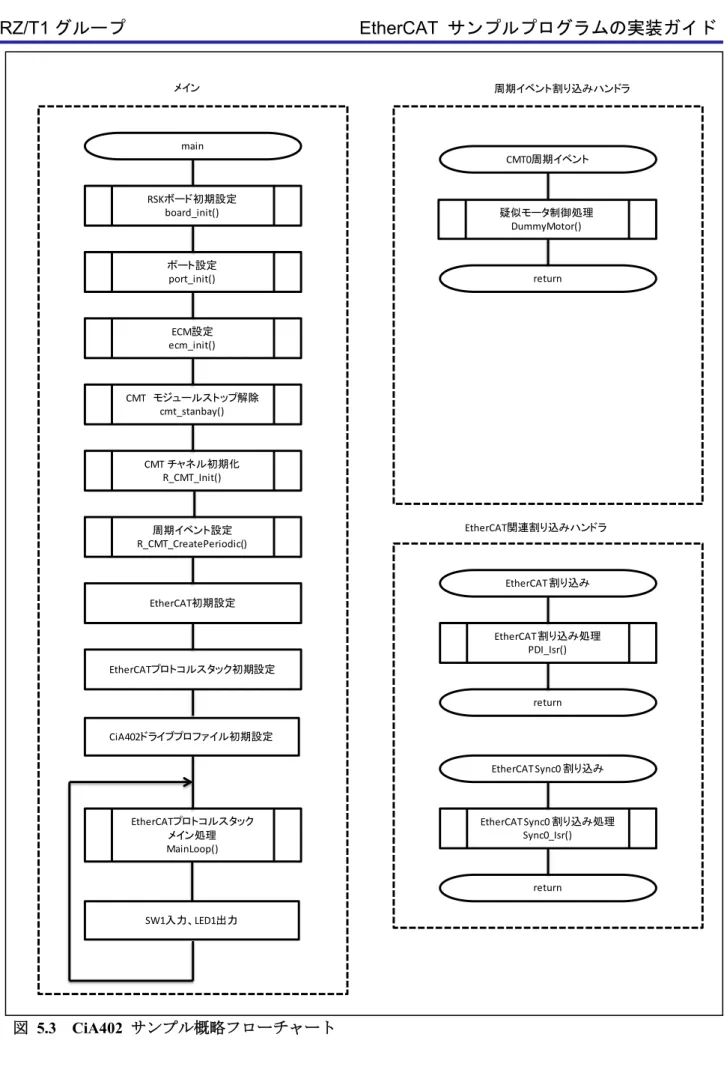 図   5.3 CiA402  サンプル概略フローチャートポート設定port_init()ECM設定ecm_init()CMTモジュールストップ解除cmt_stanbay()CMTチャネル初期化R_CMT_Init()周期イベント設定R_CMT_CreatePeriodic()main CMT0 周期イベントreturnEtherCATSync0  割り込みEtherCAT Sync0  割り込み処理Sync0_Isr()returnEtherCAT初期設定EtherCATプロトコルスタック初期設定Ethe