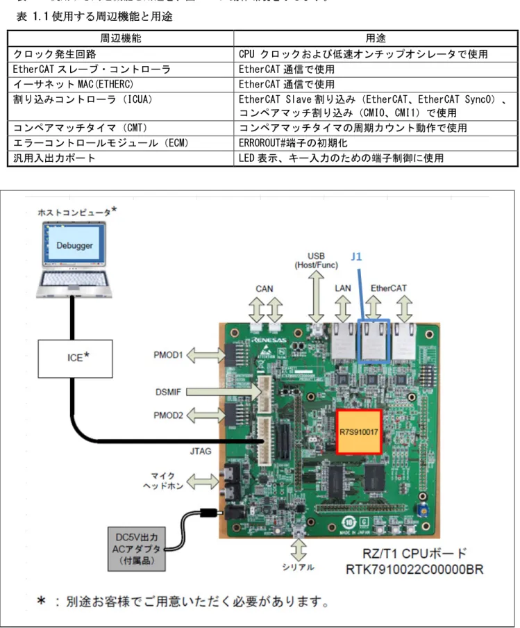 図   1.1 動作環境