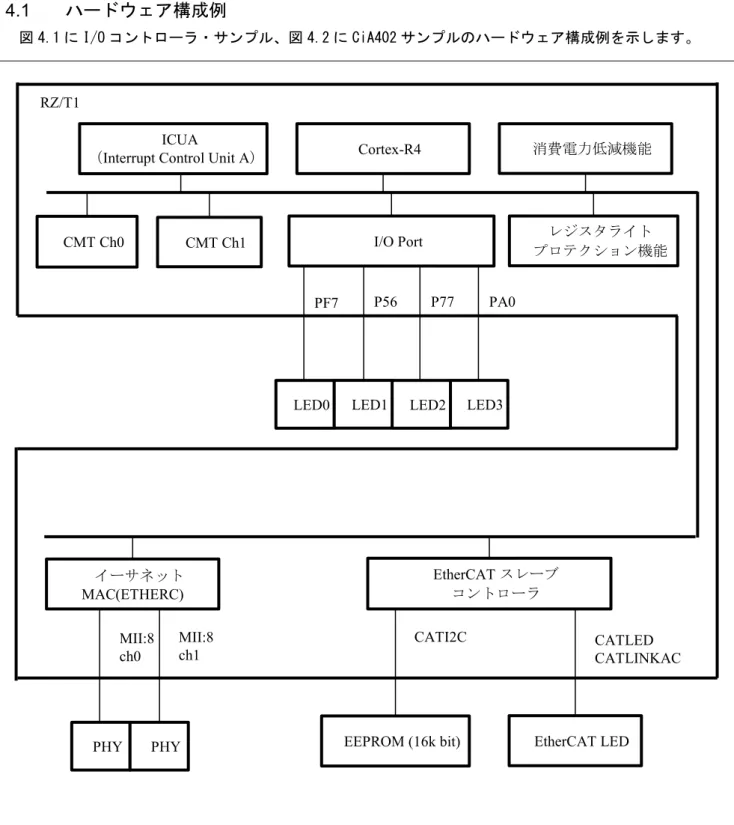 図 4.1 に I/O コントローラ・サンプル、図 4.2 に CiA402 サンプルのハードウェア構成例を示します。 