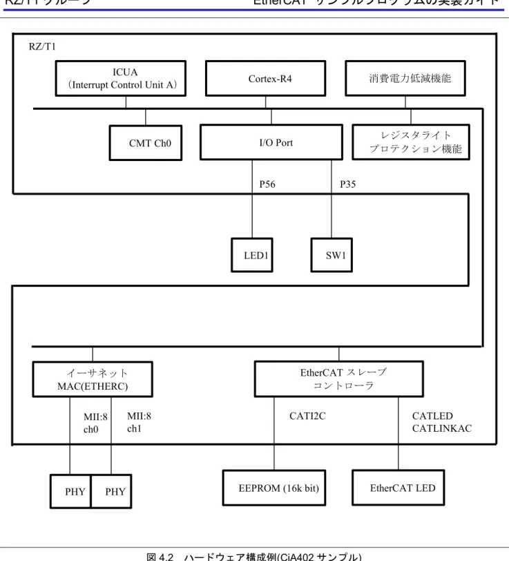 図 4.2 ハードウェア構成例 (CiA402 サンプル ) SW1LED1EEPROM (16k bit) MII:8 ch0 P56P35I/O PortICUA 