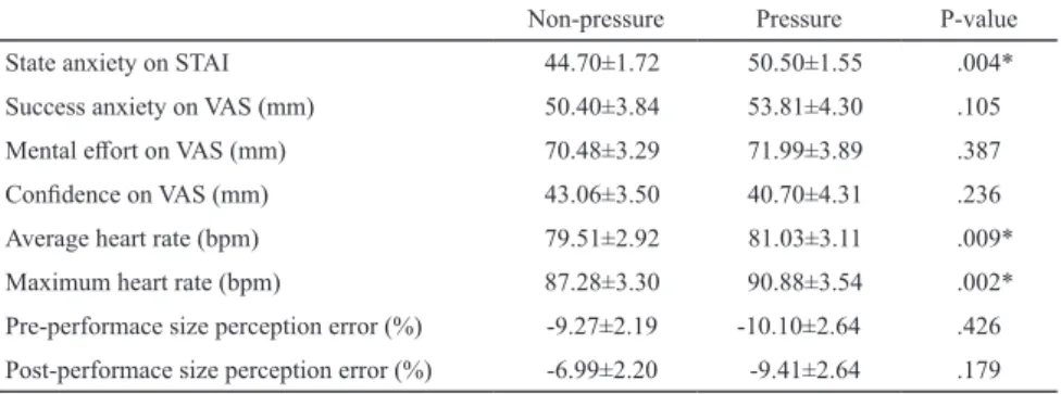 Table 3   Means and standard errors of performance indices for each target size in non-pressure and pressure  conditions during pre- and post-performance judgement blocks