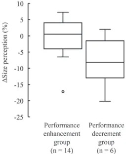 Table 4   Means and standard errors of Δperformance outcome indices in large and small size  perception groups under pressure