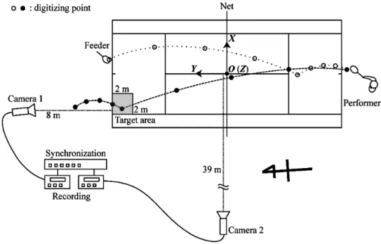 Figure 1  Filming setup for the collection of the coordinate data of tennis ball flight.