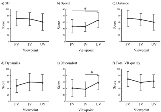 Figure 5   Score of the subjective impression evaluation for each viewpoint condition